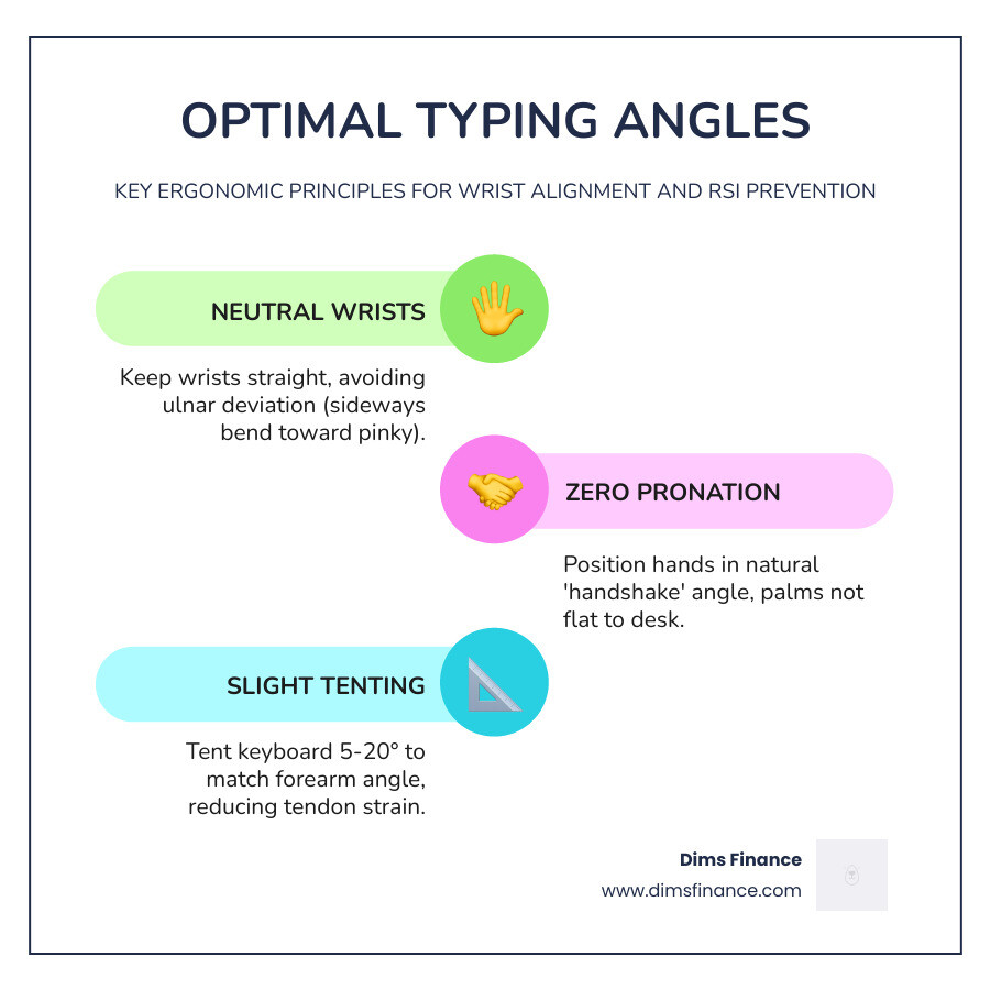 infographic showing optimal typing angles, wrist alignment, and ergonomic keyboard types compared - ergonomic keyboard for