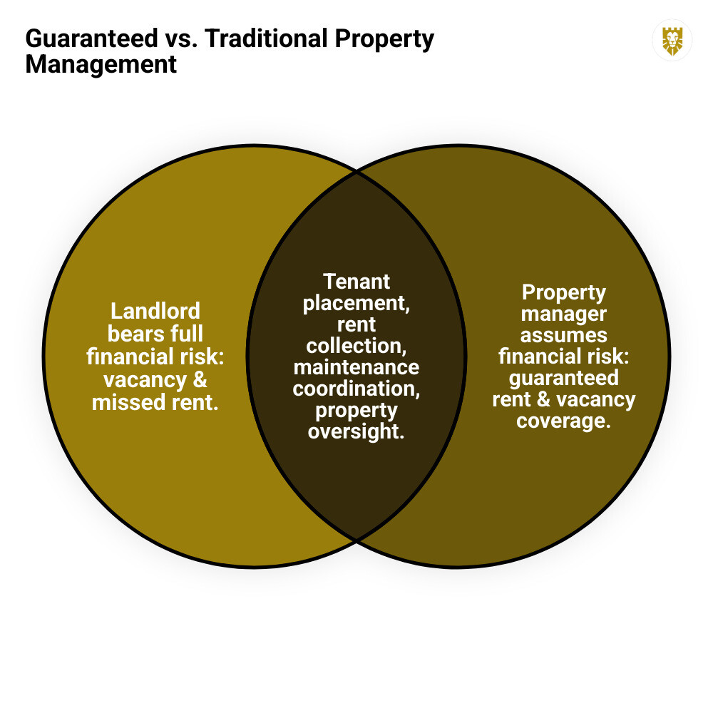 Guaranteed rent model vs traditional property management comparison infographic - guaranteed property management infographic