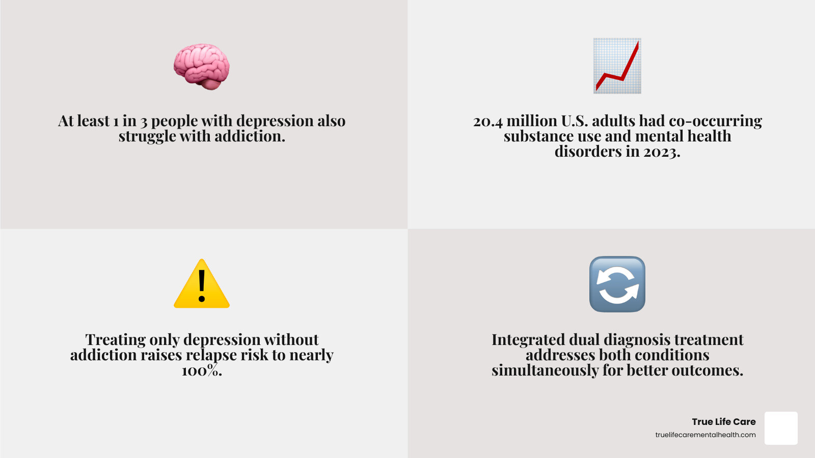 Infographic showing the statistics of co-occurring disorders: 1 in 3 people with depression also have an addiction
