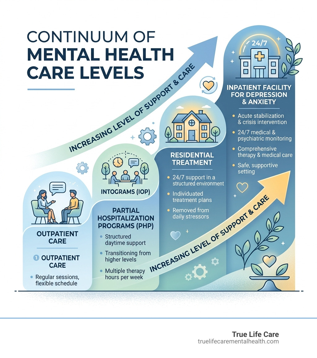Infographic showing continuum of mental health care levels from outpatient to inpatient residential treatment - inpatient