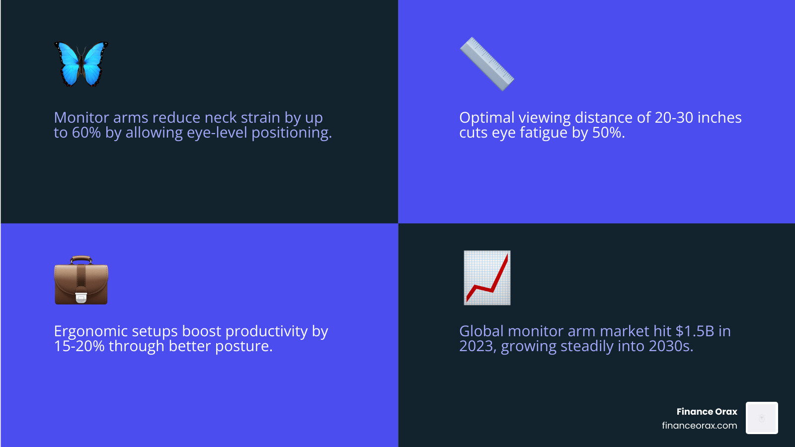 infographic showing health benefits of monitor arms and ergonomic positioning guidelines - adjustable monitor arm setup
