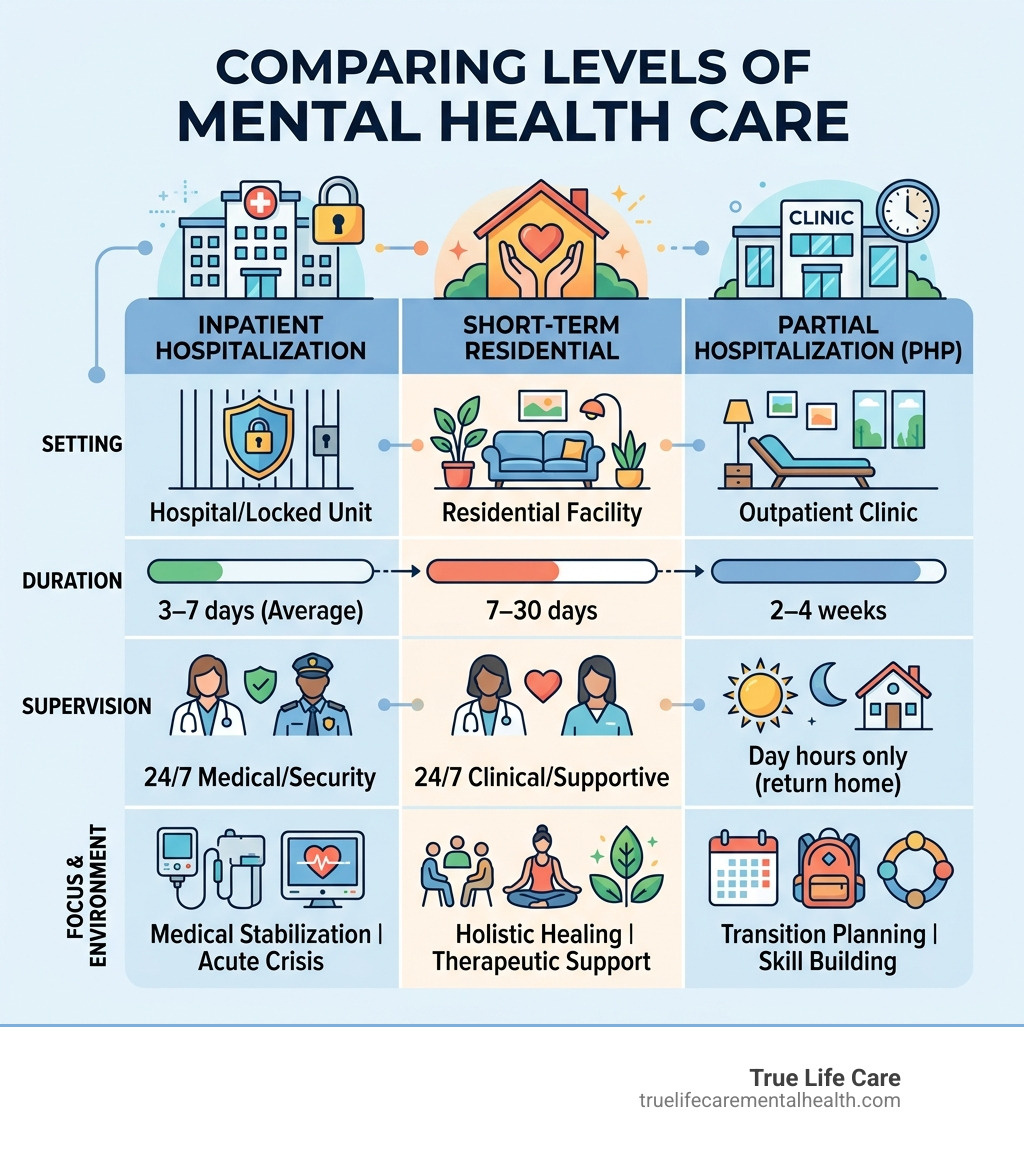 Table comparing Residential, Inpatient, and PHP levels of care - short term residential mental health infographic 
