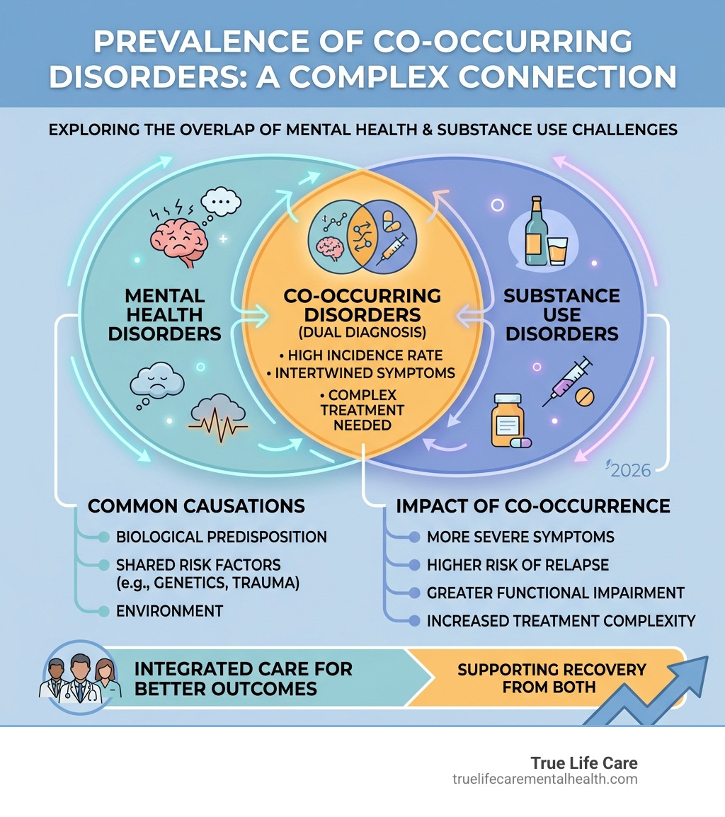 Mental health statistics infographic showing the prevalence of co-occurring disorders - short term residential mental health