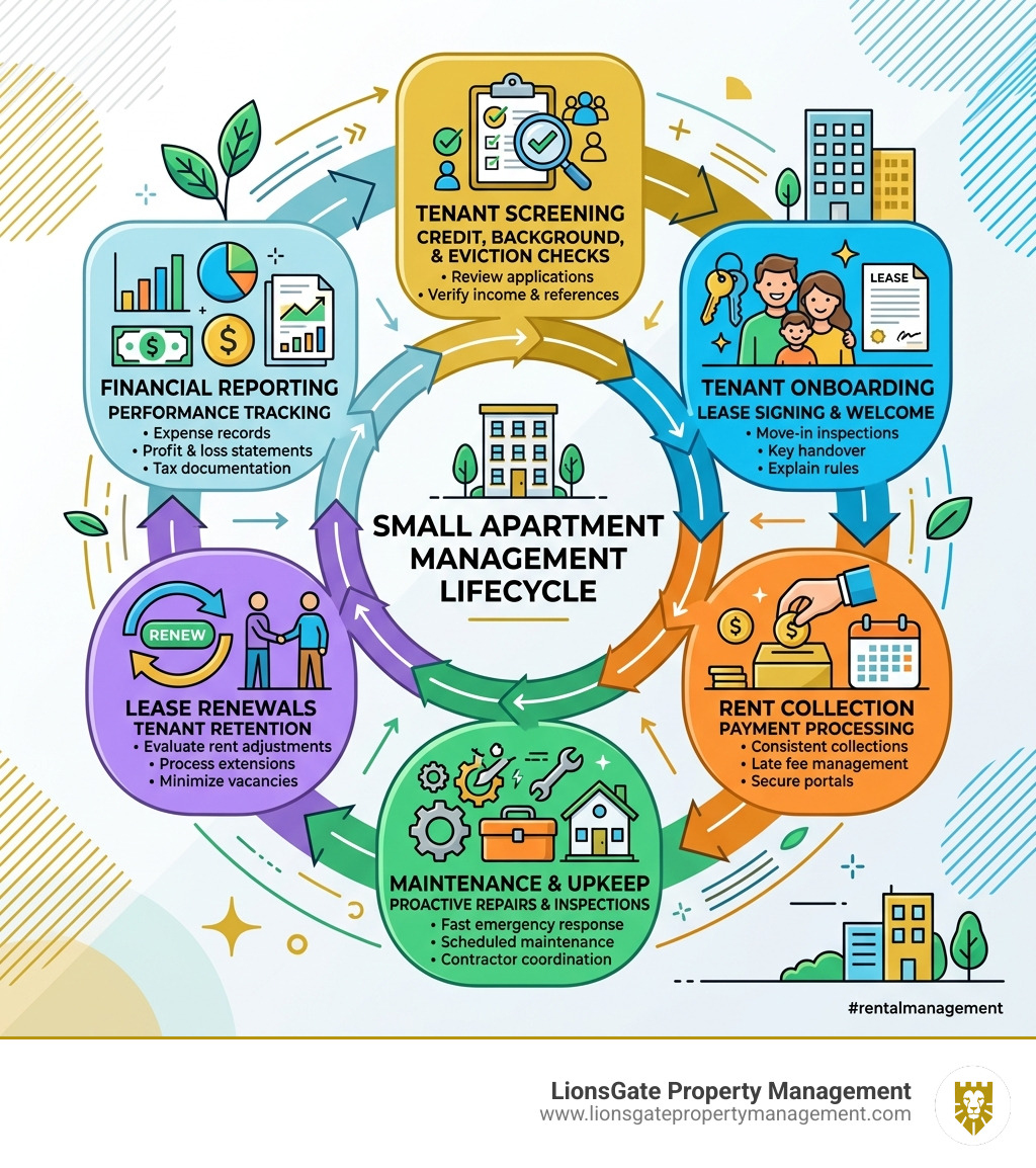 Lifecycle of small apartment management: screening, onboarding, rent, maintenance, renewals, reporting - rental management Lifecycle of small apartment management: screening, onboarding, rent, maintenance, renewals, reporting - rental management