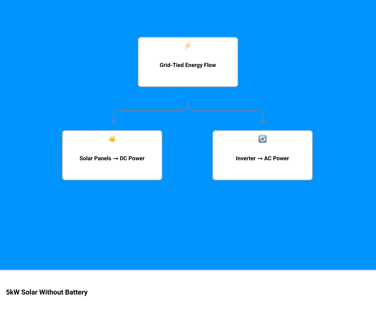 Energy flow diagram: solar panels to home to utility grid, net metering credits - 5kw solar system without battery