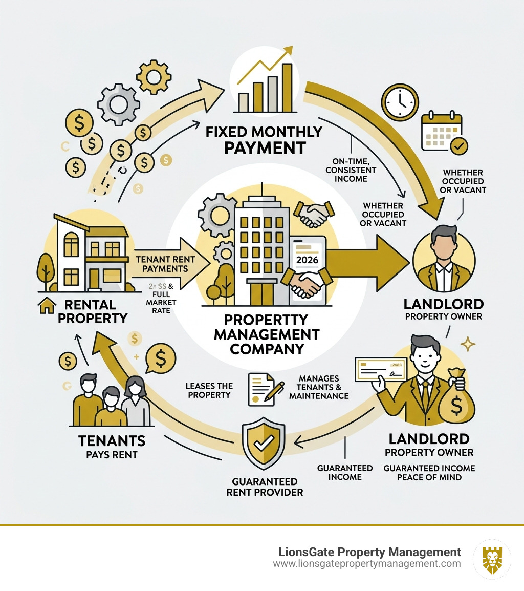 Guaranteed rent cycle infographic showing fixed payment flow from property to management company to landlord - guaranteed Guaranteed rent cycle infographic showing fixed payment flow from property to management company to landlord - guaranteed
