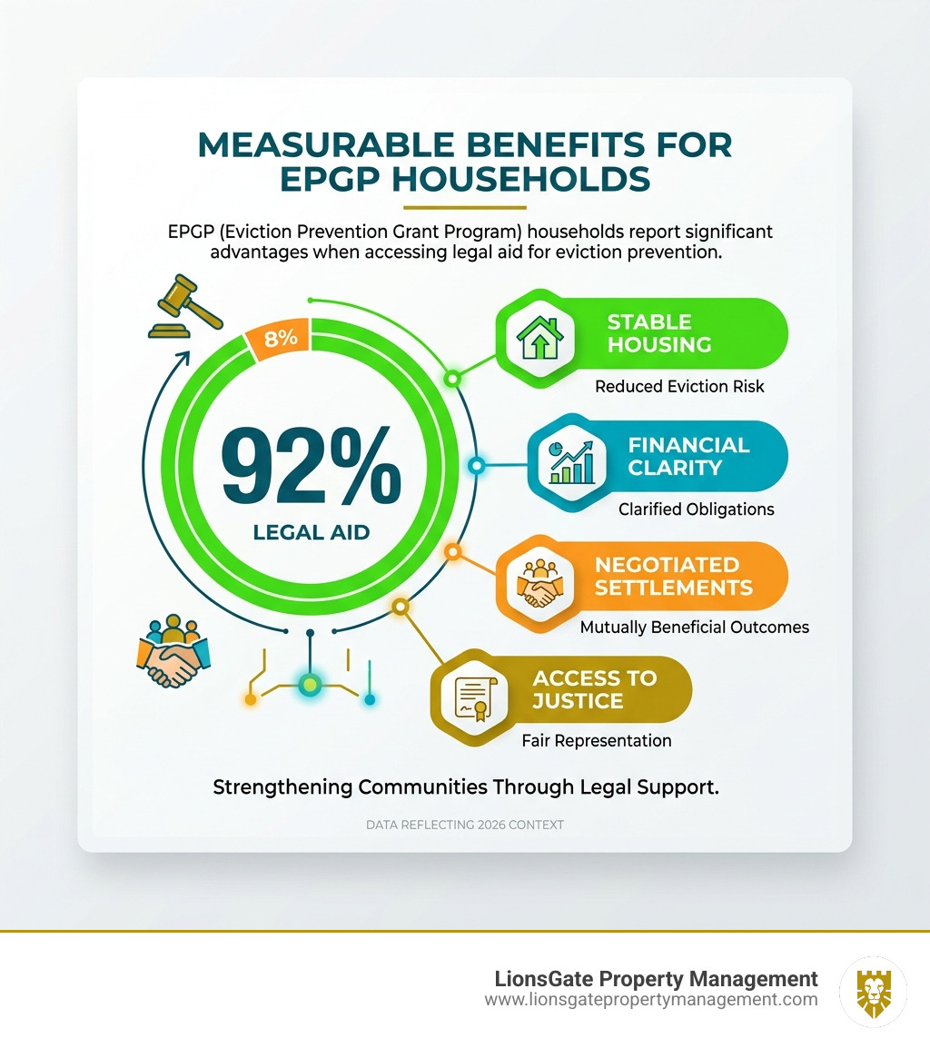 Statistics showing 92% of EPGP households saw a measurable benefit from legal aid - no cost eviction handling infographic Statistics showing 92% of EPGP households saw a measurable benefit from legal aid - no cost eviction handling infographic