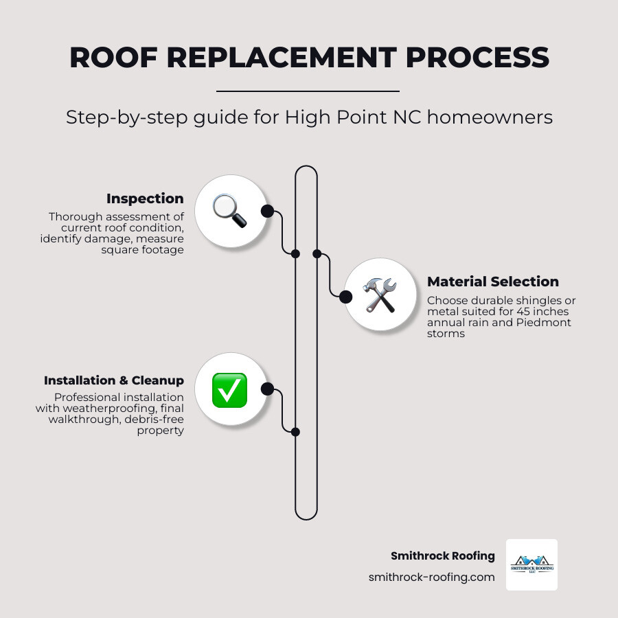 infographic showing the roof replacement process from inspection to final walkthrough in High Point NC - roofing contractors