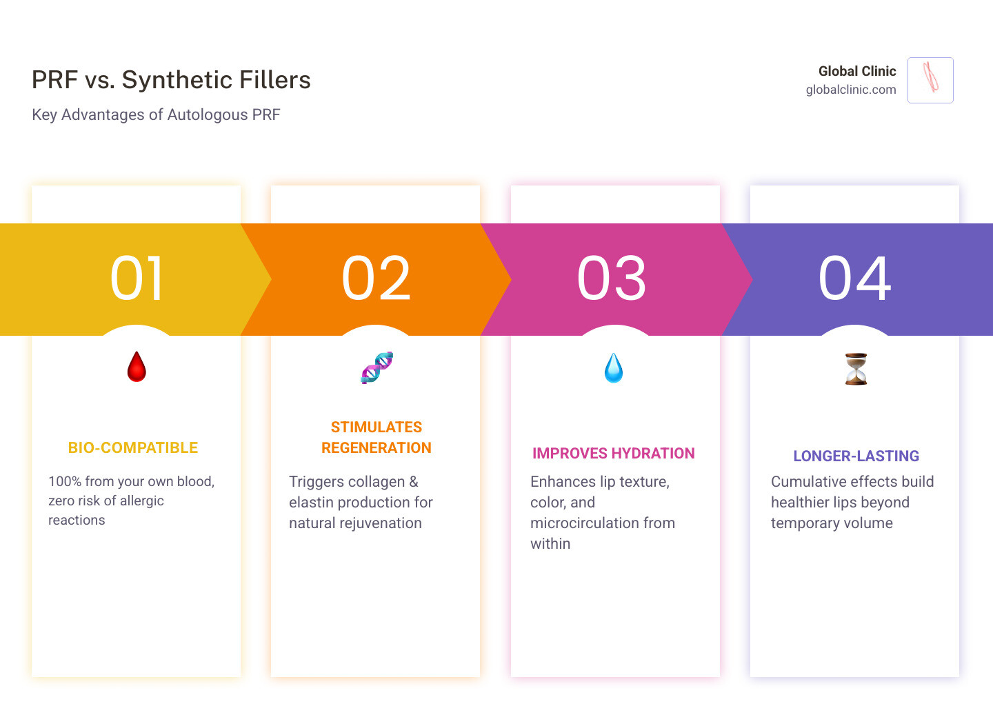 Autologous PRF benefits vs synthetic substances infographic - prf lip injections infographic pillar-4-steps