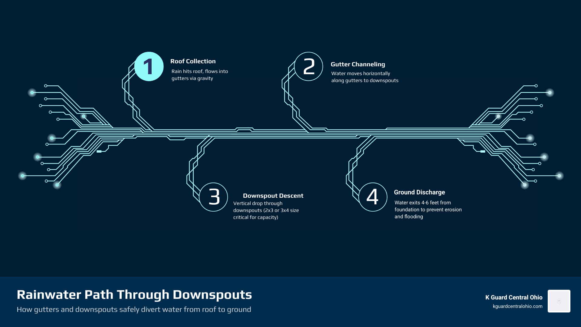 Infographic showing path of rainwater from roof through gutter downspout to ground discharge - gutter downspouts infographic