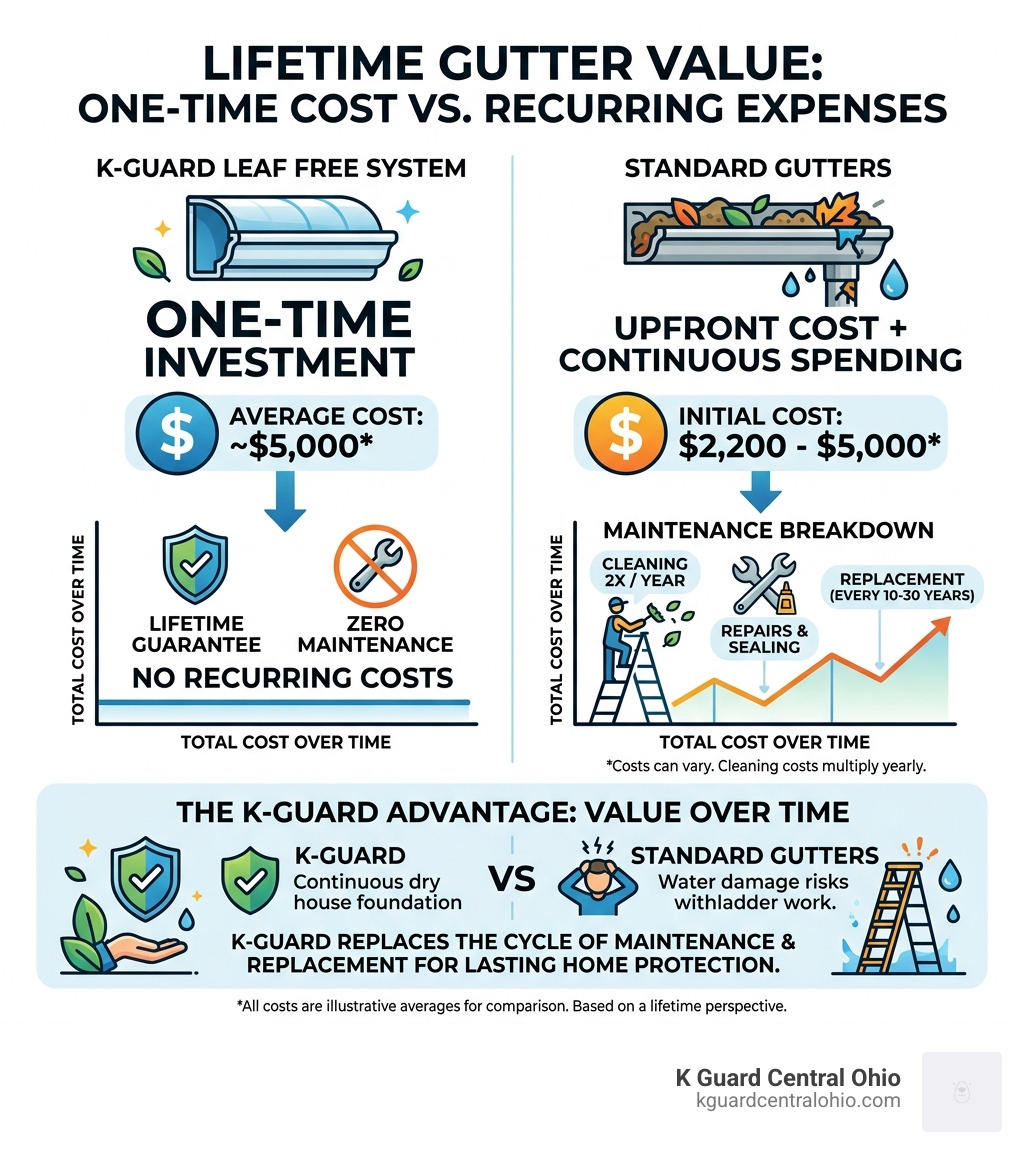 Infographic showing K-Guard lifetime system cost vs. recurring costs of standard gutters with maintenance breakdown - cost