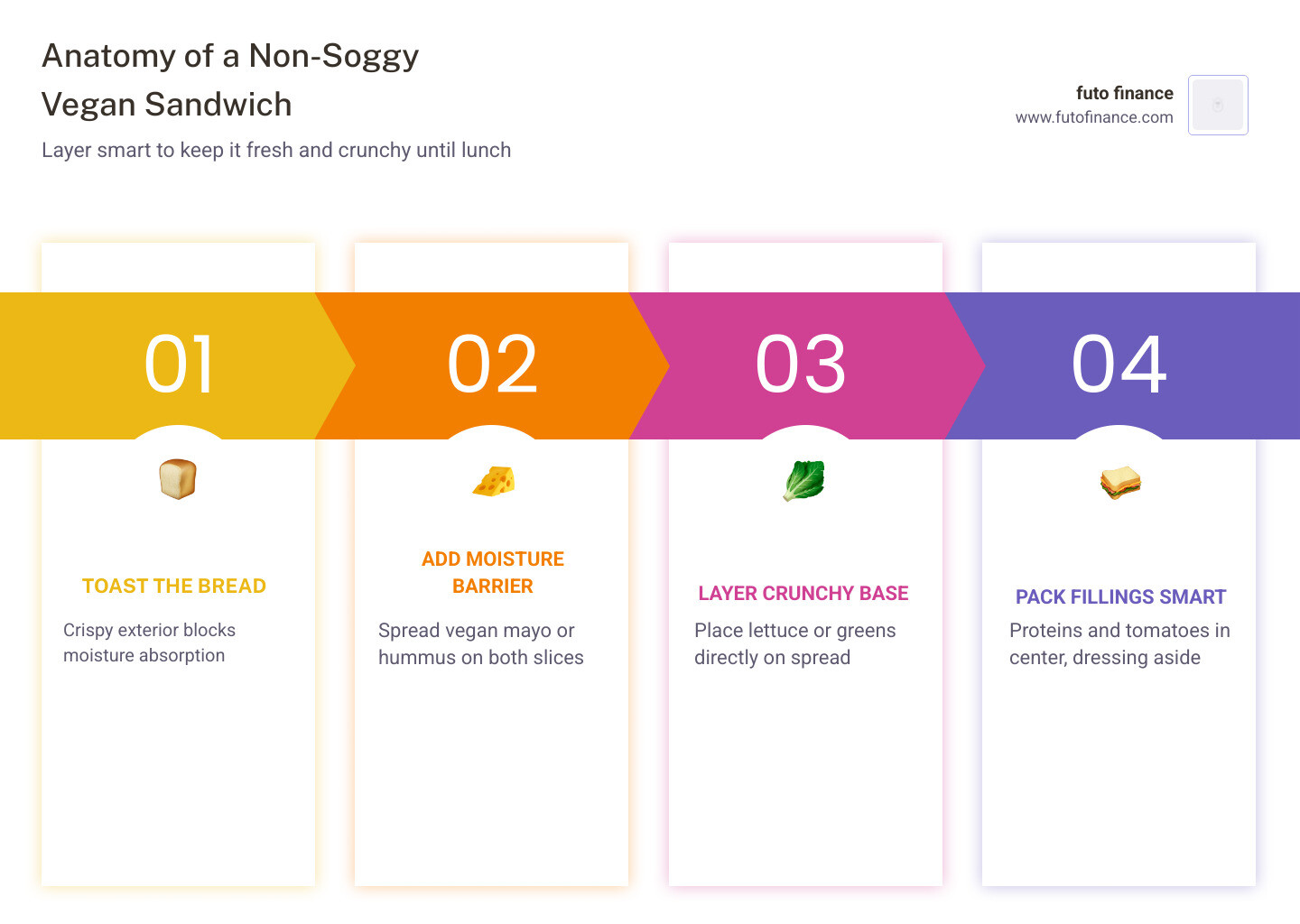 anatomy of a non-soggy vegan sandwich with labeled layers from bread to filling - vegan sandwich recipes for lunch