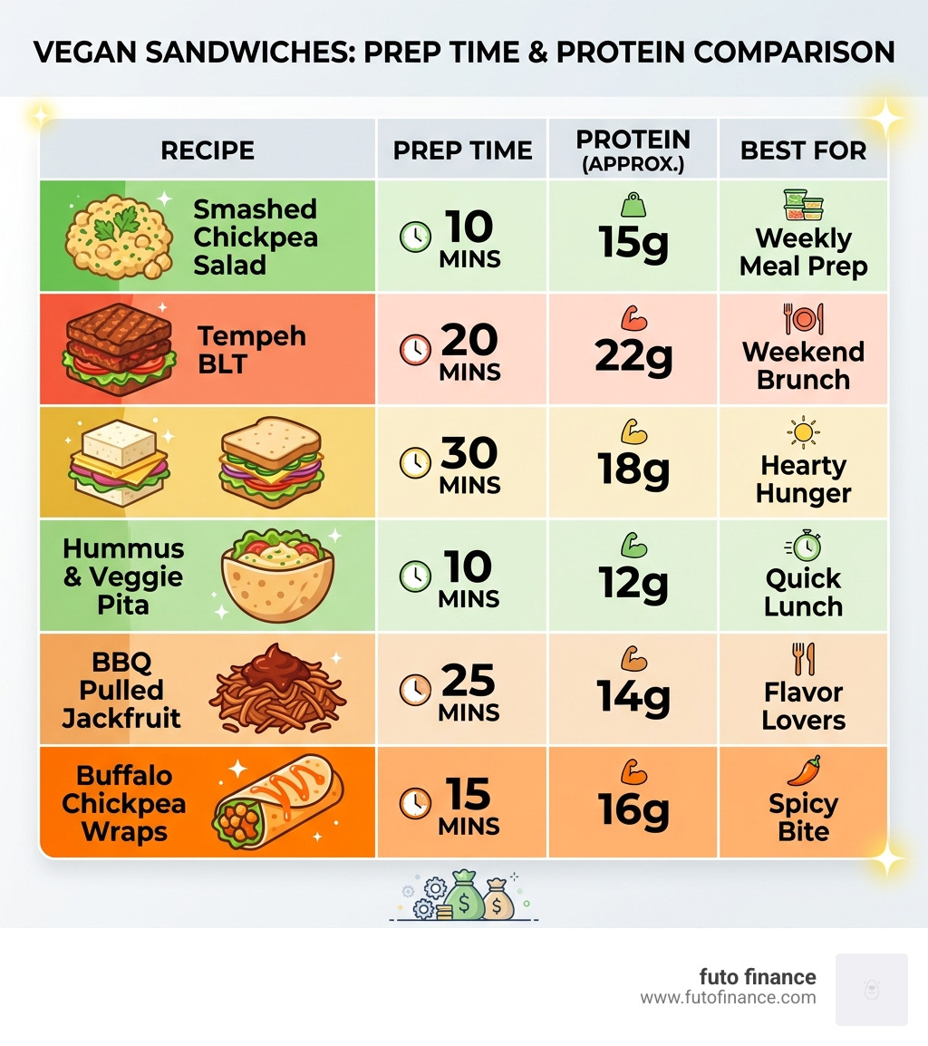 table comparing prep times and protein content for top vegan sandwich recipes - vegan sandwich recipes for lunch infographic 