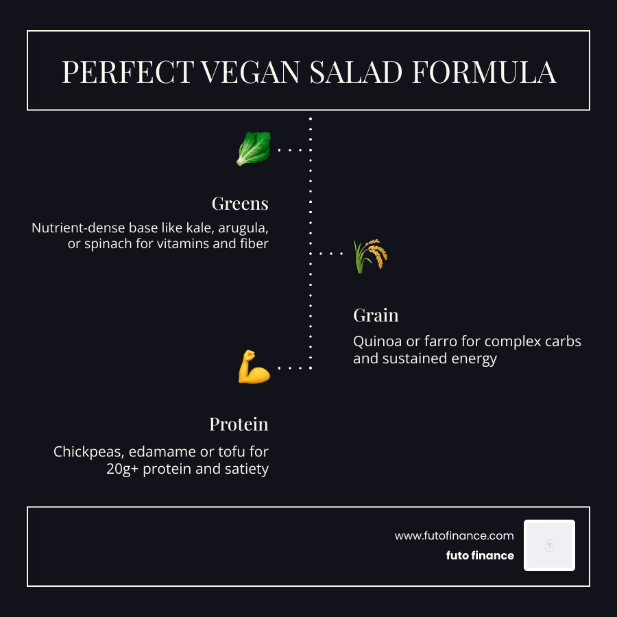 Infographic showing the "Perfect Vegan Salad" formula: greens + grain + protein + healthy fat + bold dressing - vegan salad