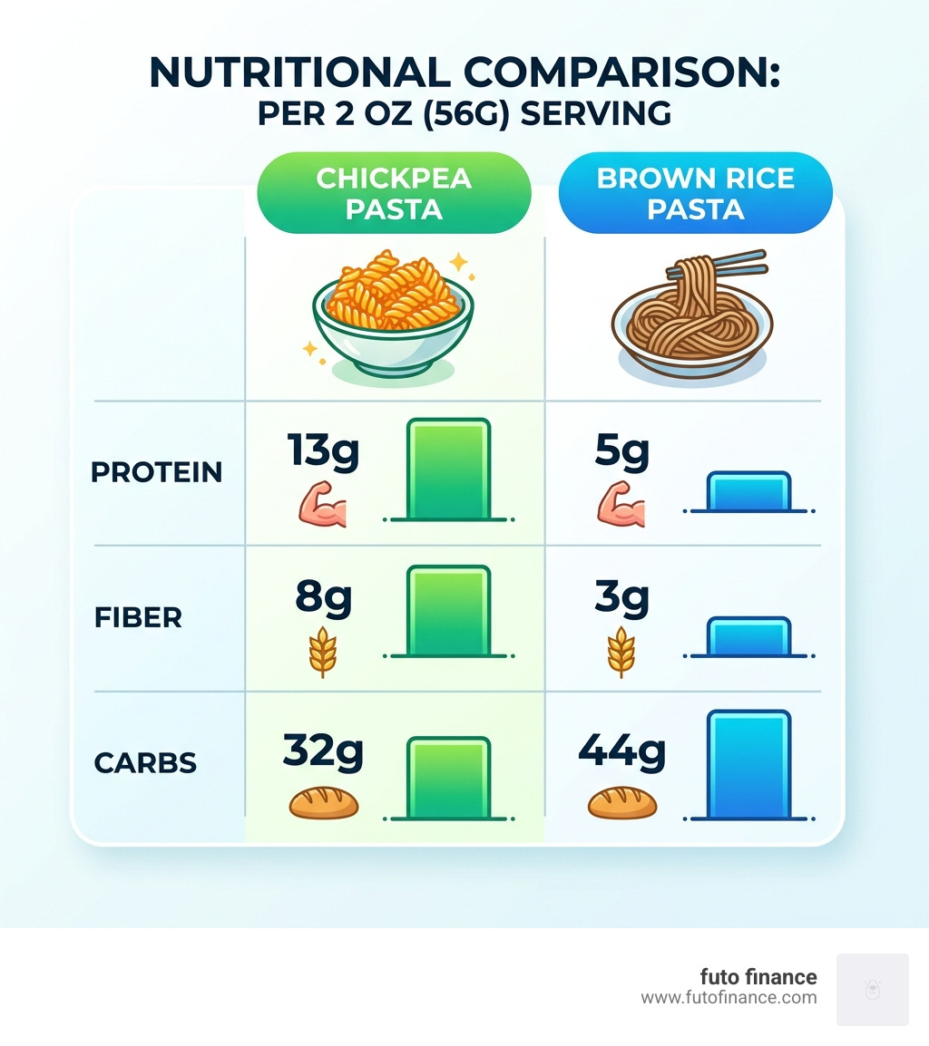 Table comparing chickpea pasta vs brown rice pasta showing protein, fiber, and carbs - vegan pasta recipes infographic 