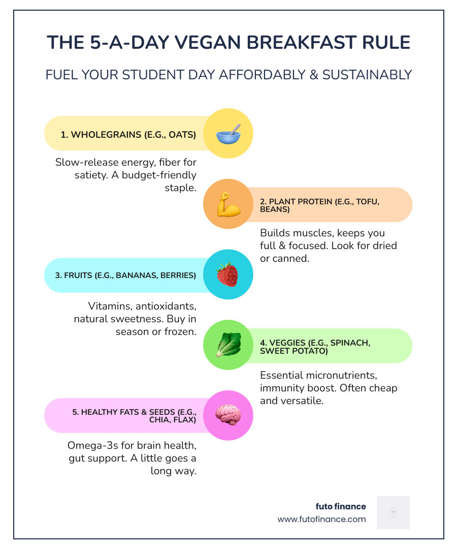 infographic showing 5-a-day vegan breakfast rule with portion examples and costs - healthy cheap vegan breakfast infographic