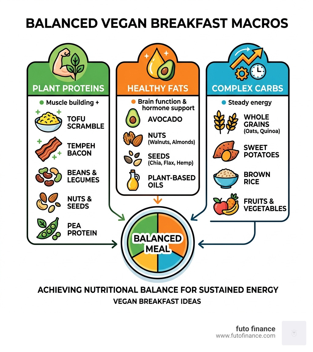 infographic showing vegan breakfast macros: plant proteins, healthy fats, and complex carbs balance - vegan breakfast