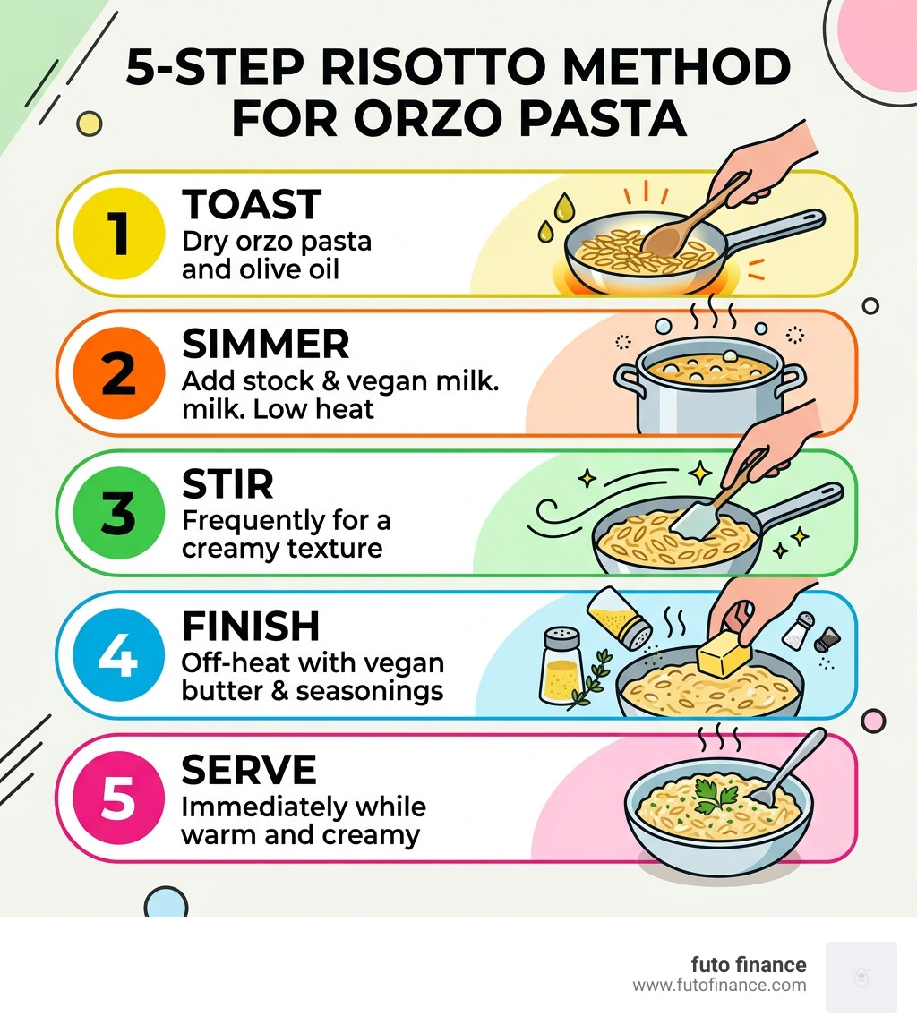 Infographic showing 5-step risotto method for orzo pasta: toast, simmer, stir, finish, serve - simple vegan pasta risotto