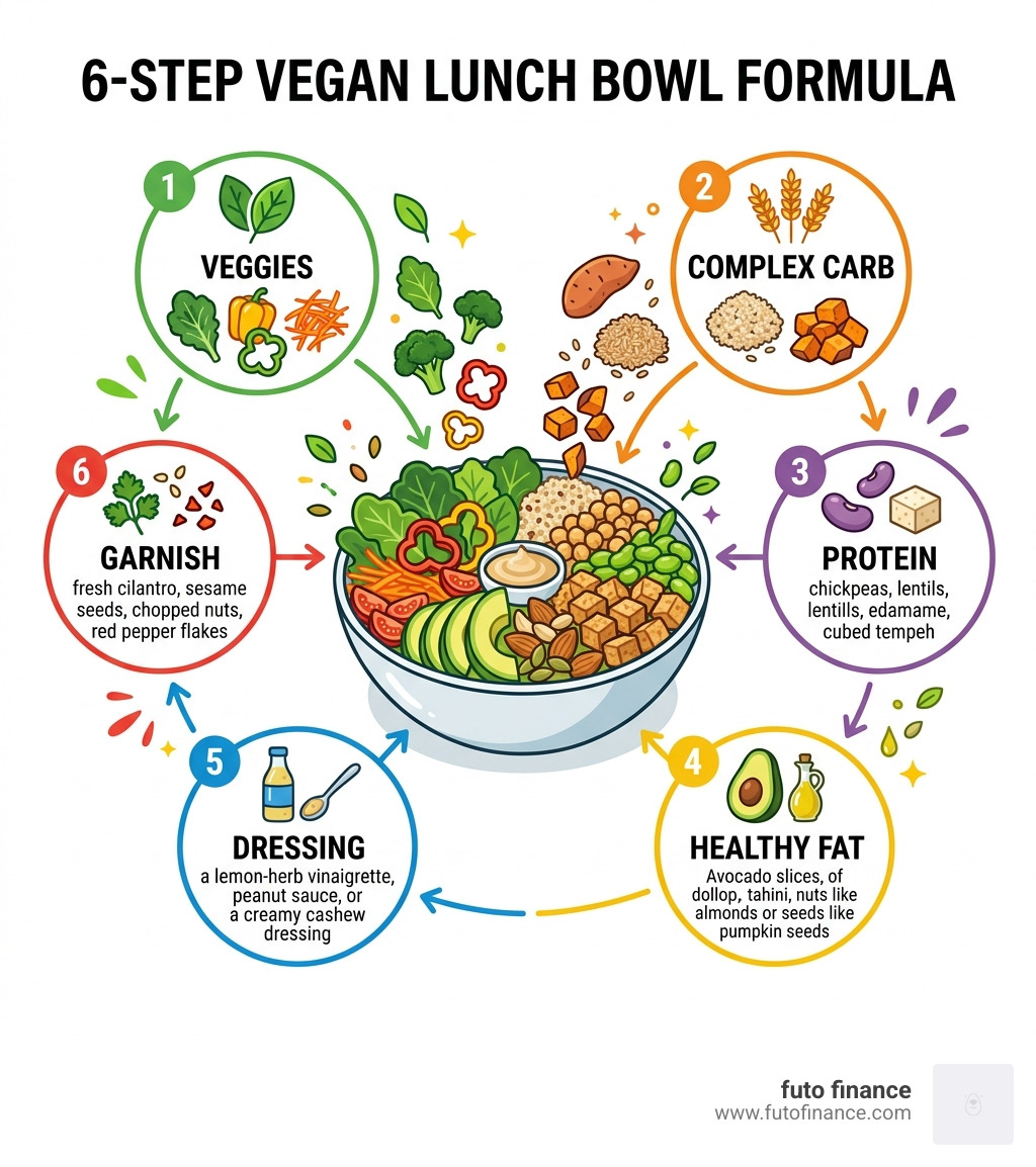 6-step vegan lunch bowl formula: veggies, complex carb, protein, healthy fat, dressing, garnish - vegan lunch tips