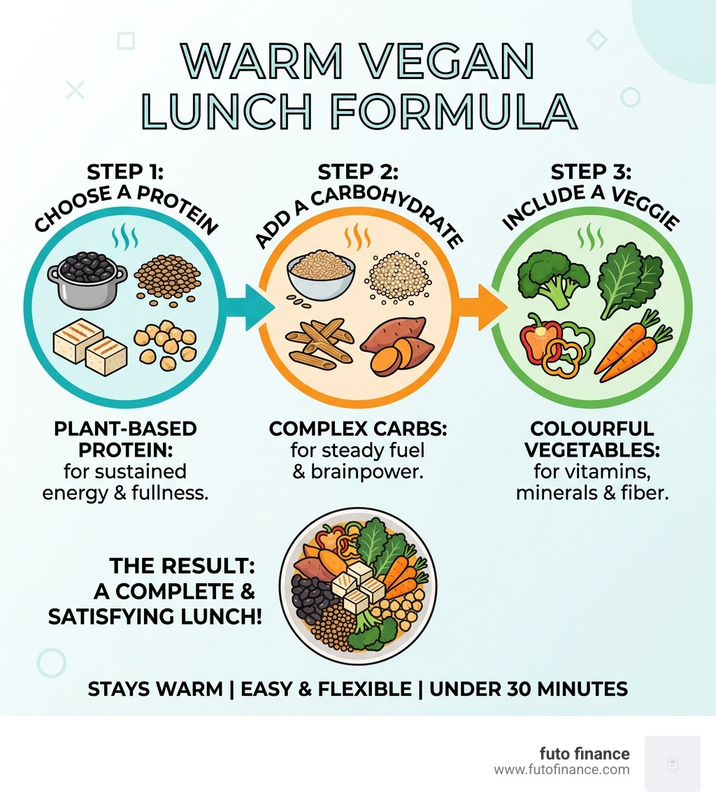 Protein + Carb + Veggie warm vegan lunch formula infographic - warm vegan lunch ideas infographic 