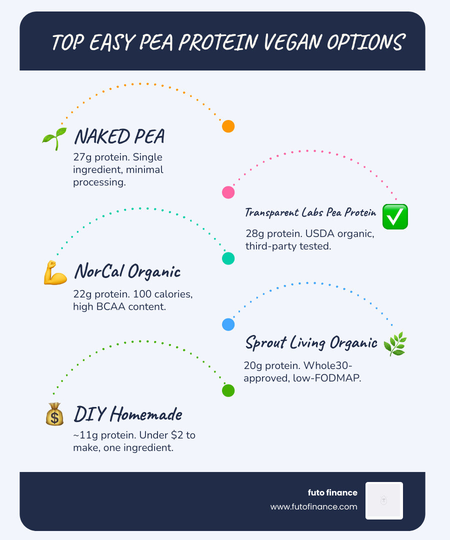Infographic showing pea protein options, protein content per serving, and key benefits for vegans - easy pea protein vegan