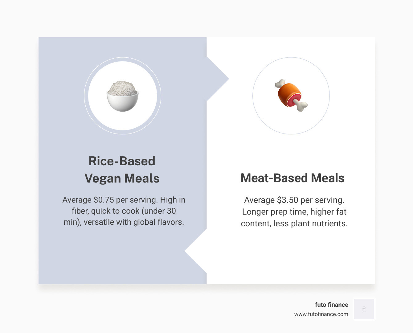 Cost comparison infographic: rice-based vegan meals vs. meat-based meals per serving - cheap vegan rice dishes infographic