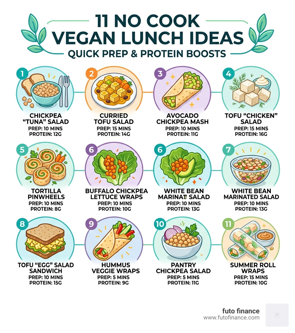 11 no cook vegan lunch ideas with prep times and protein content infographic - no cook vegan lunch ideas infographic 