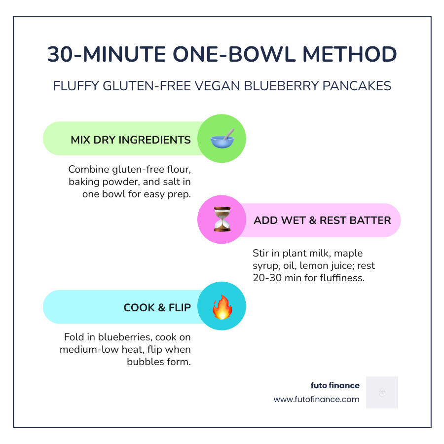 30-minute one-bowl gluten free vegan blueberry pancake method infographic - gluten free vegan blueberry pancakes infographic