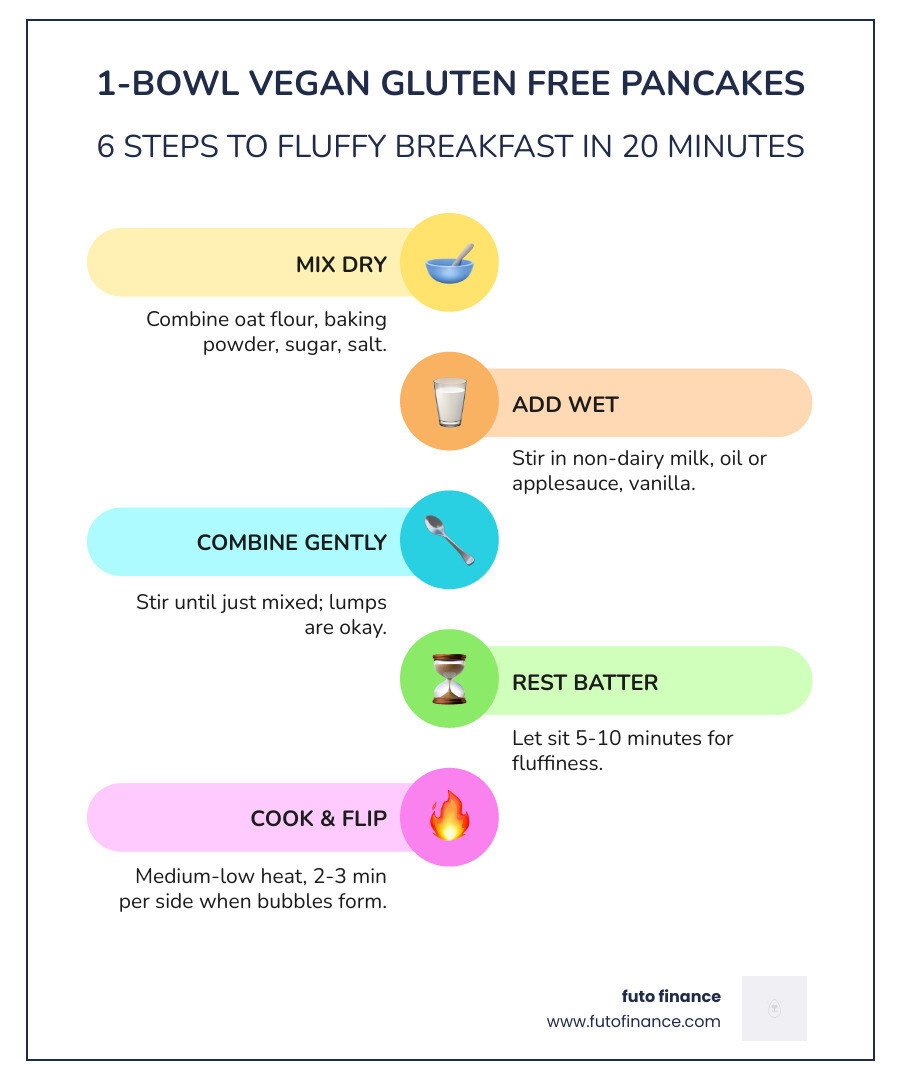 1-bowl vegan gluten free pancake method infographic: 6 steps from mixing to serving - easy vegan gluten free pancakes
