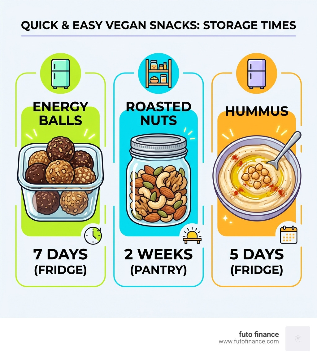 Infographic showing storage times: Energy balls (7 days fridge), Roasted nuts (2 weeks pantry), Hummus (5 days fridge)