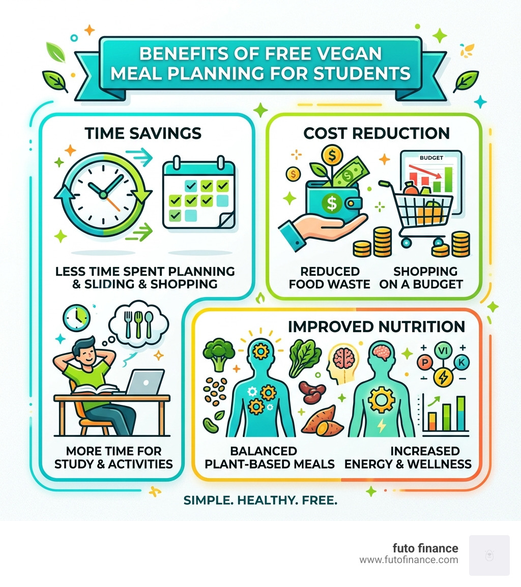 Benefits of free vegan meal planning for students including time savings, cost reduction, and nutrition - vegan meal planner