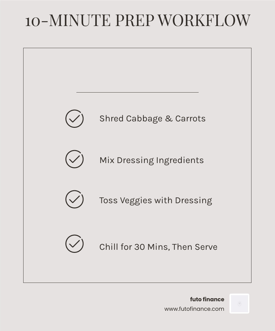 10-minute vegan coleslaw prep workflow infographic with 4 steps - easy vegan coleslaw infographic checklist-light-beige