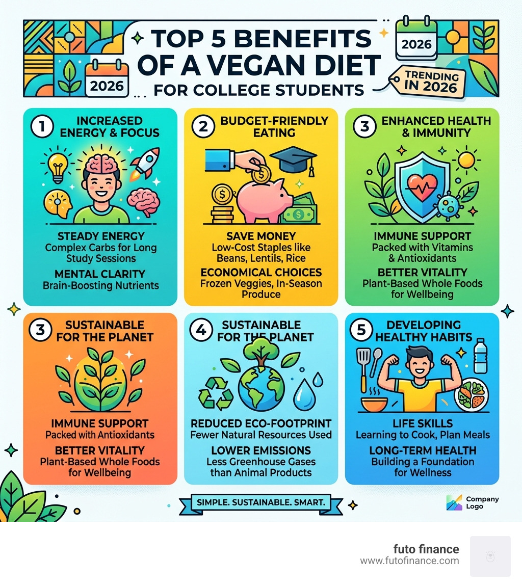 Top 5 benefits of a vegan diet for college students including energy, budget, and environment - healthy vegan diets college