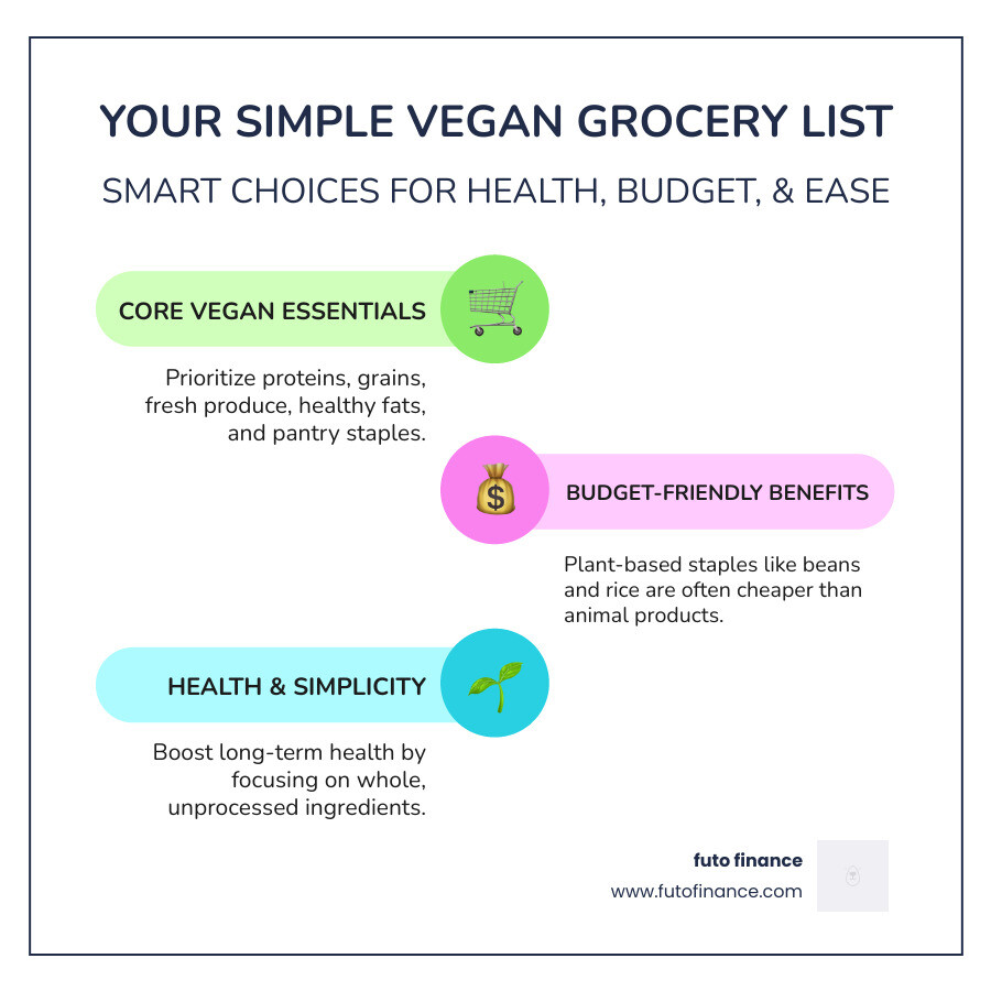 Infographic showing vegan grocery categories, health benefits, and cost comparison to animal products - simple vegan grocery