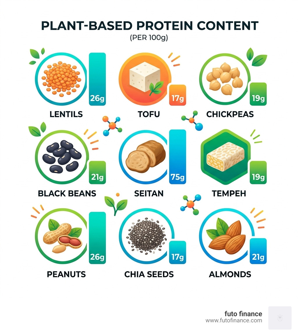 infographic showing the protein content of various plant-based foods - recipes for vegan beginners infographic 