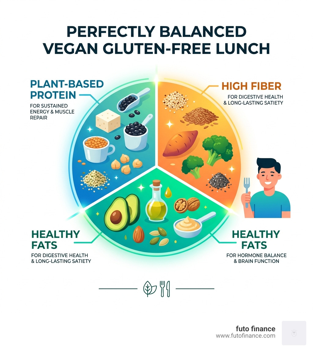 infographic showing protein, fiber, and healthy fats balance for a vegan gluten-free lunch - vegan gluten free lunch recipes