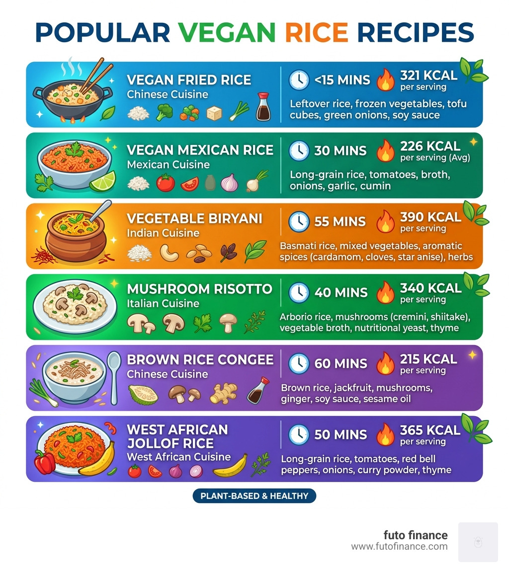 Infographic showing popular vegan rice recipes by cuisine, cooking time, and calorie count - vegan rice recipes infographic 