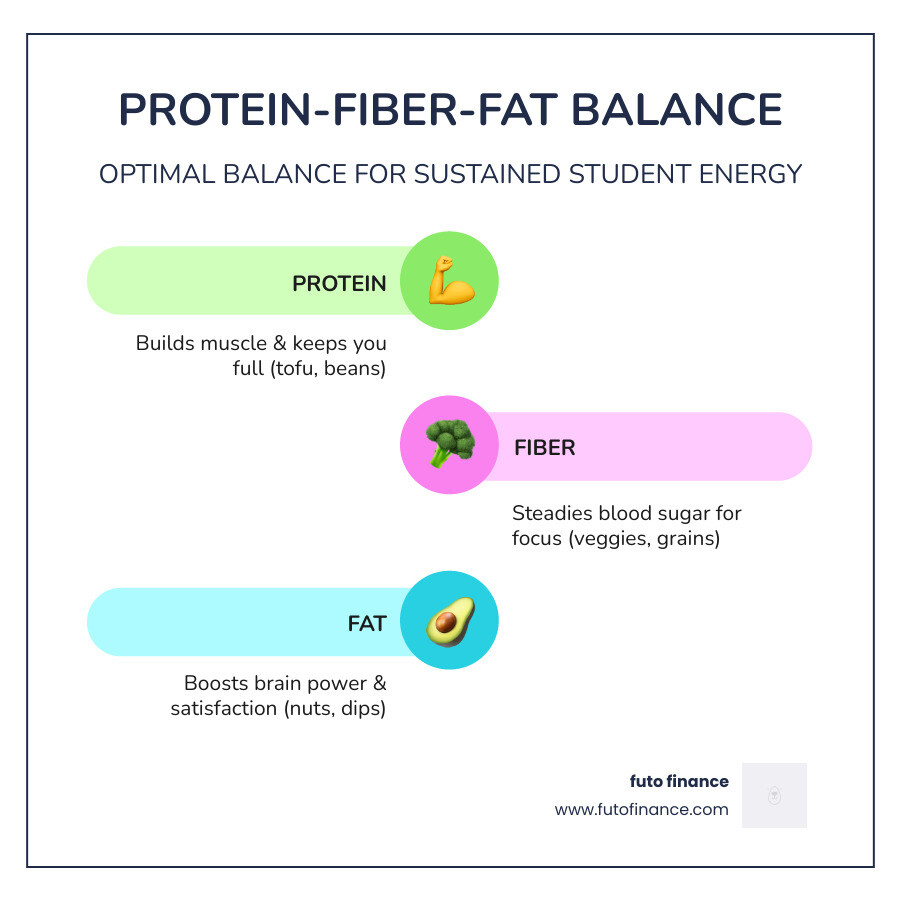 Protein-Fiber-Fat balance infographic for student vegan lunchable energy - vegan lunchable ideas infographic