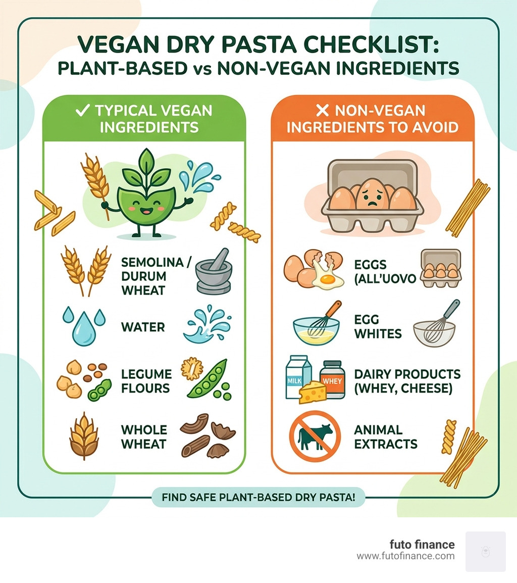 Vegan dry pasta checklist showing vegan ingredients vs non-vegan ingredients to avoid - dry pasta vegan infographic 