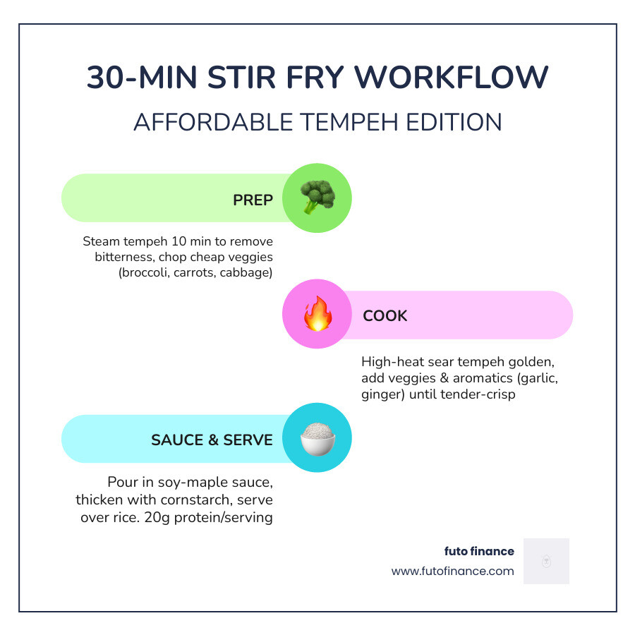 30-minute affordable tempeh stir fry workflow infographic - affordable tempeh stir fry infographic