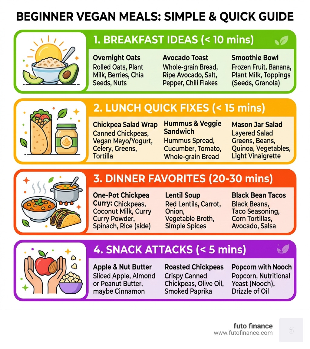Infographic showing beginner vegan meals by category with prep times and key ingredients - vegan diet recipes for beginners