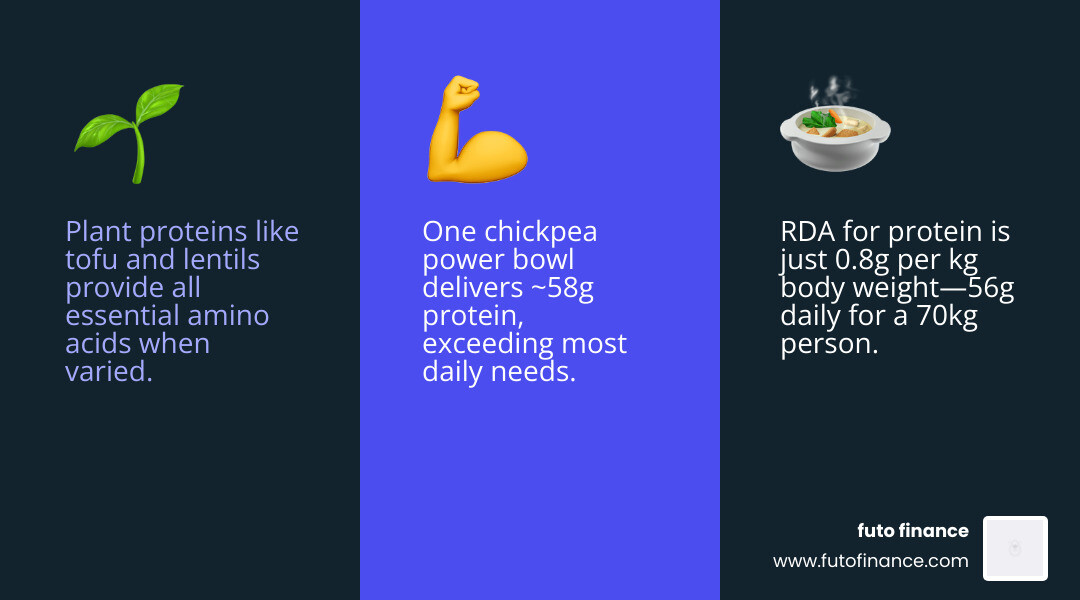 Infographic comparing plant-based vs animal protein sources with protein content per serving - easy high protein vegan
