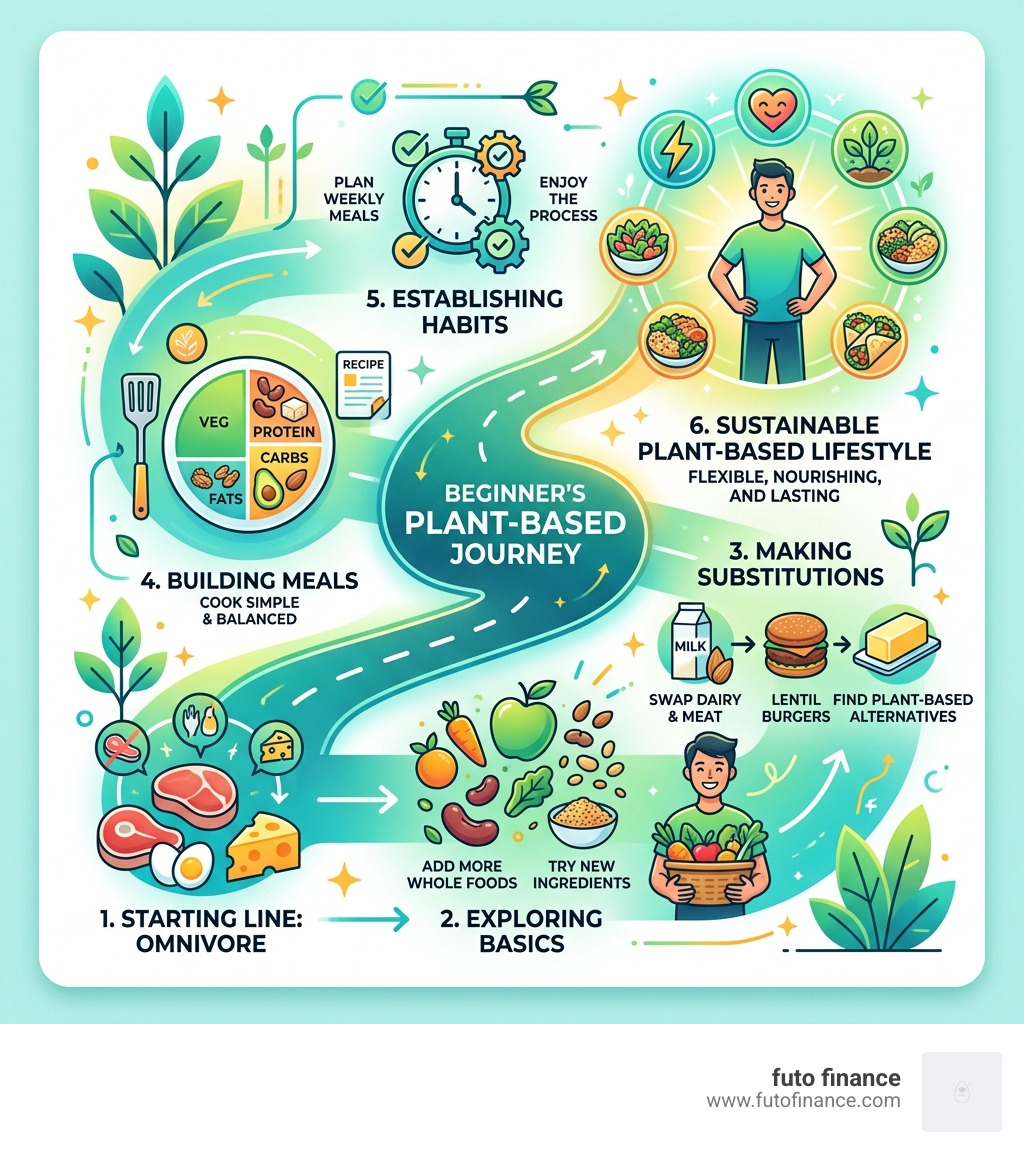 infographic showing the journey from omnivore eating to a plant-based diet for beginners - plant based cookbook for