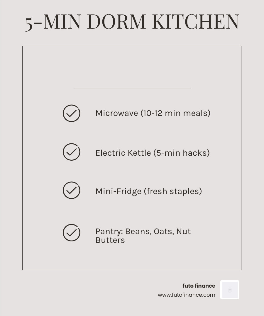 5-minute dorm kitchen setup infographic with tools, pantry staples, and quick dinner options - fast vegan college dinners