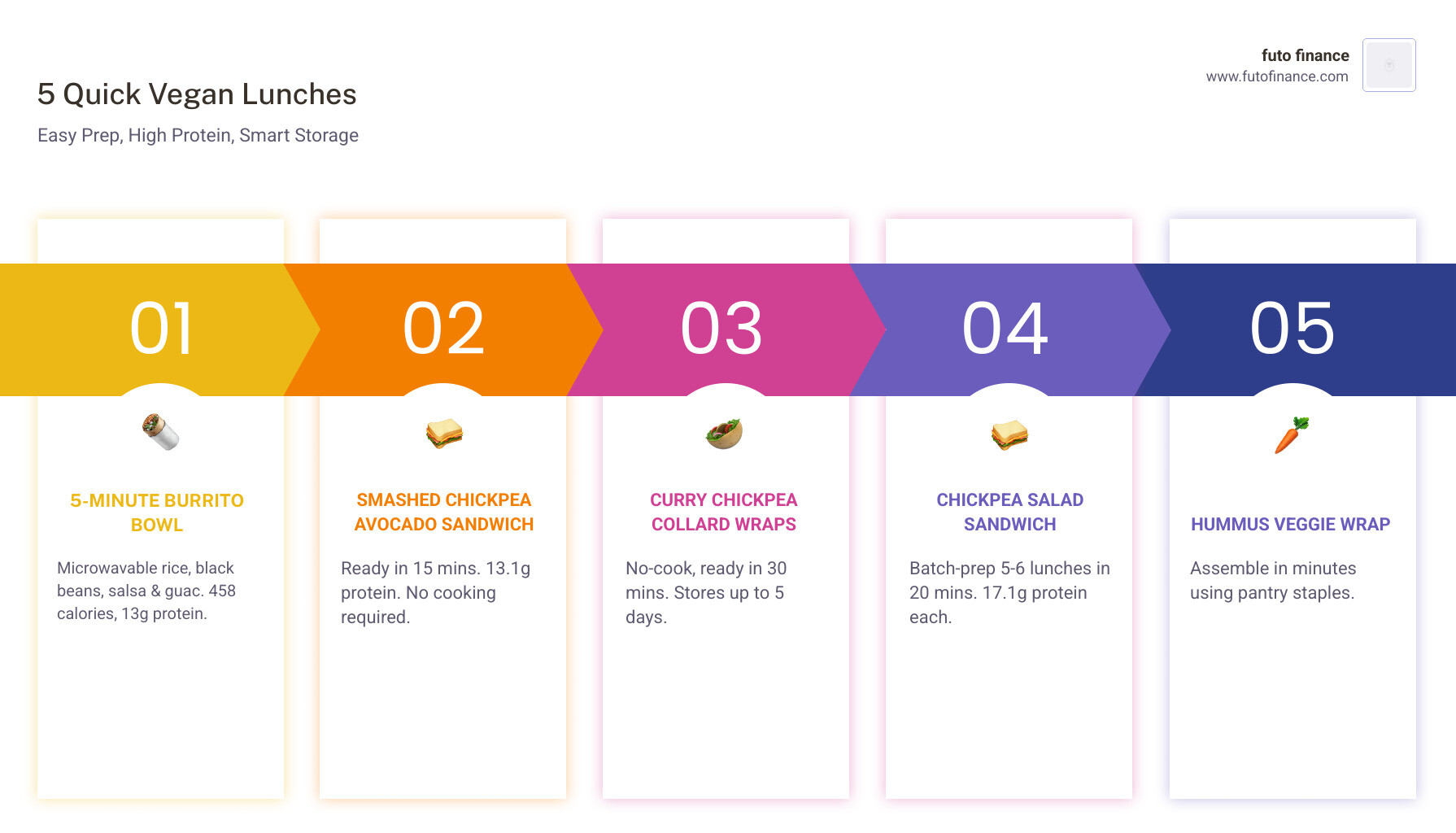 5 quick vegan lunch ideas for work with prep times, protein, and storage tips - quick vegan lunches for work infographic