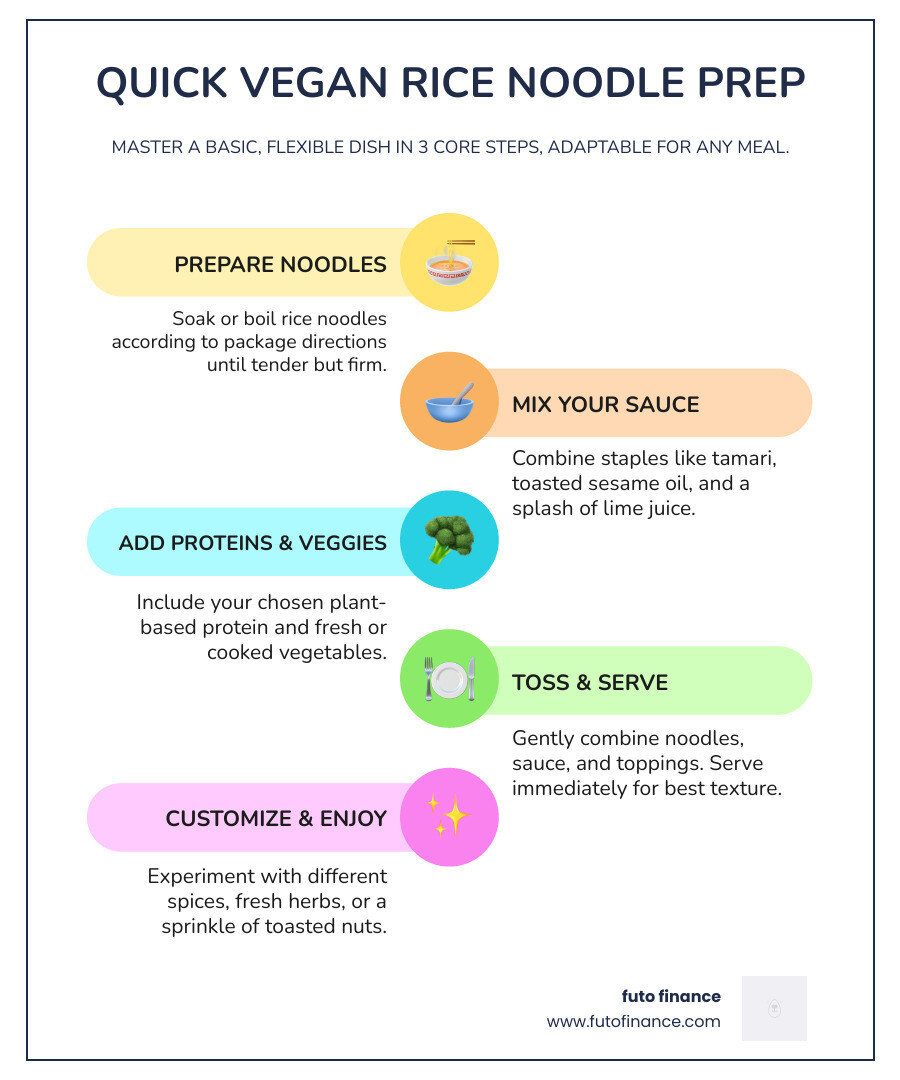 3-step infographic: soak noodles, mix sauce, toss together with vegetables and protein - vegan rice noodle recipes