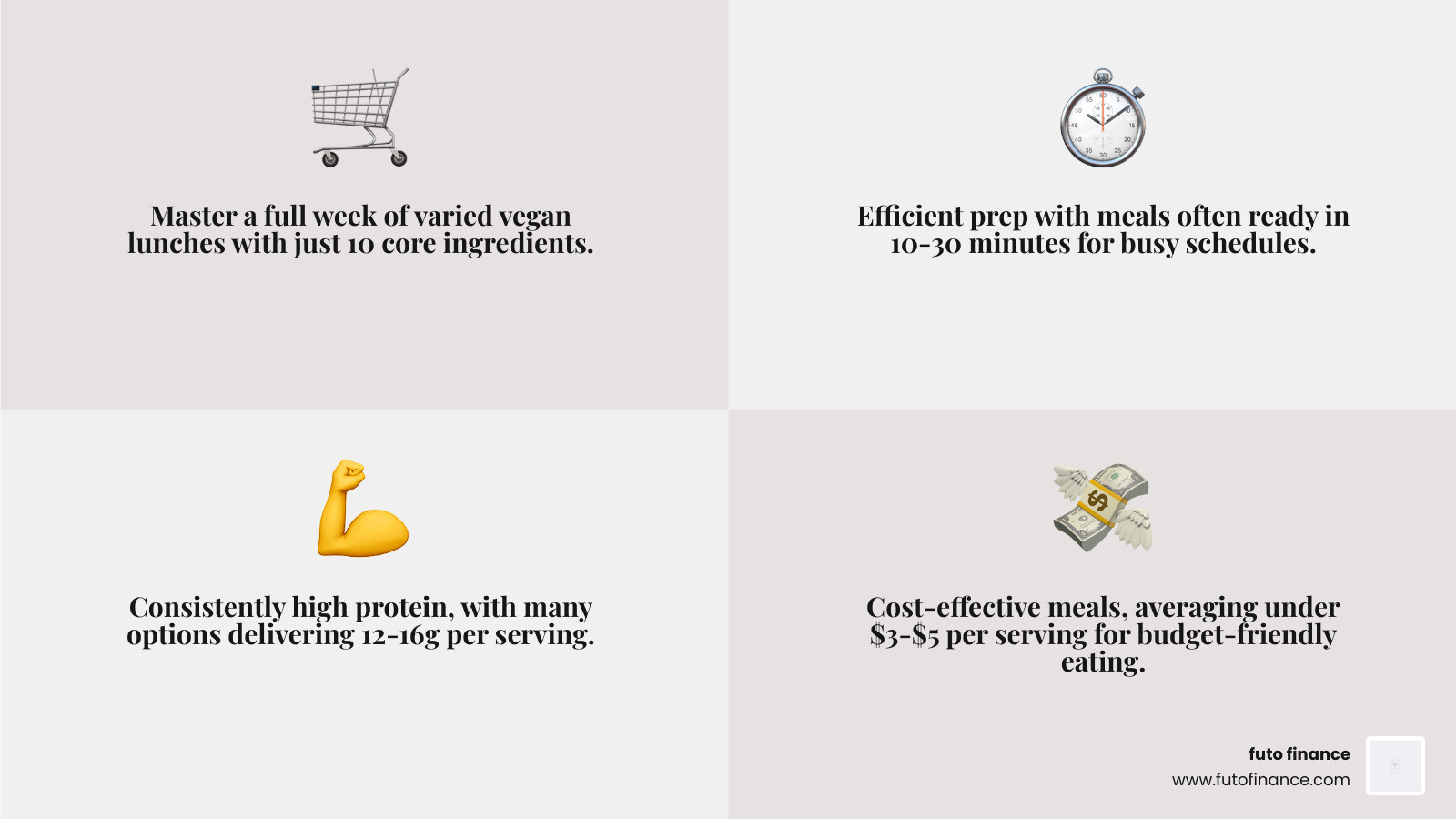 10-ingredient vegan lunch shopping strategy with prep time, protein, and cost per serving - low budget vegan lunches