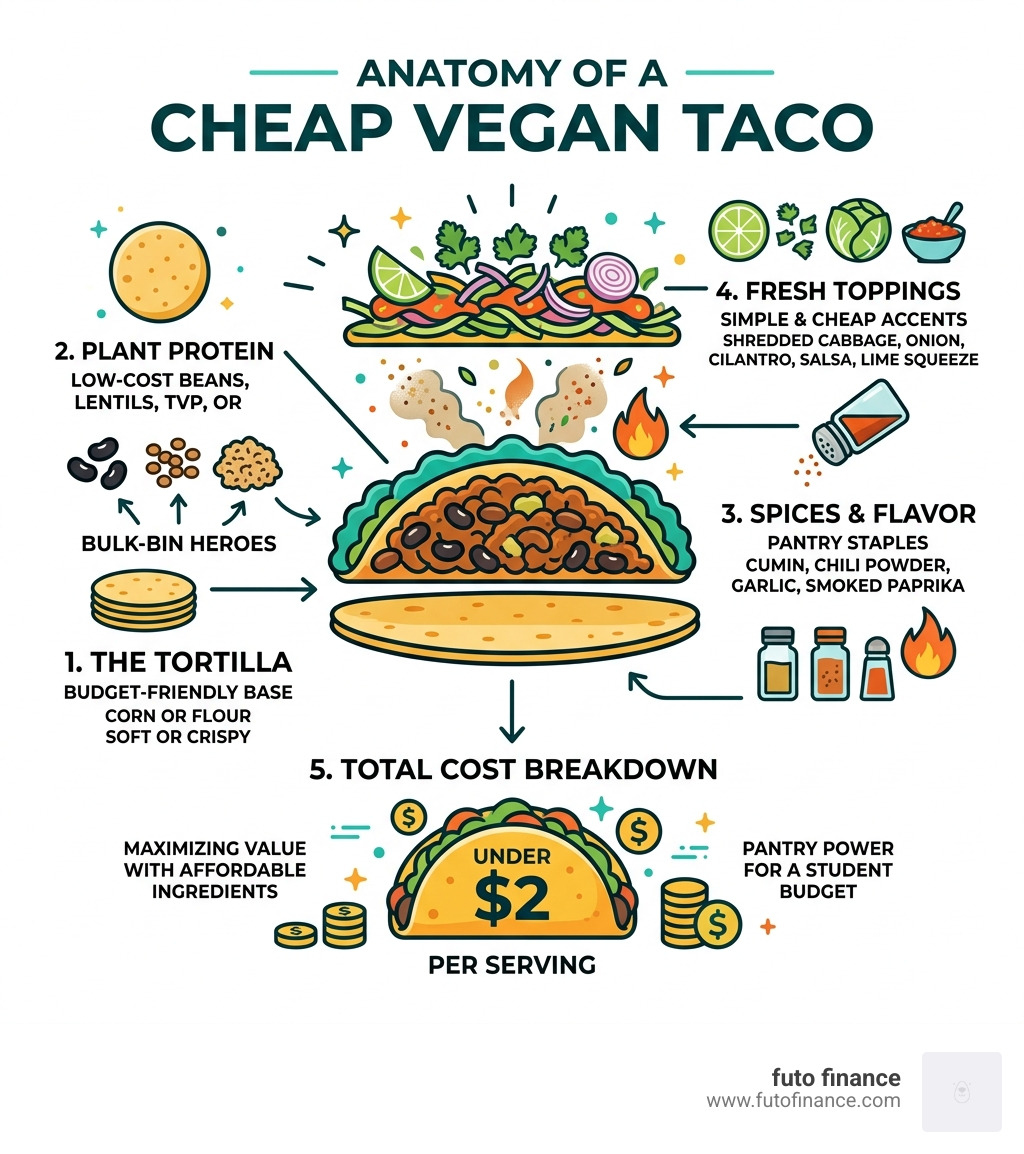 Anatomy of a cheap vegan taco: tortilla, protein, spices, toppings, and cost breakdown - vegan taco recipes cheap