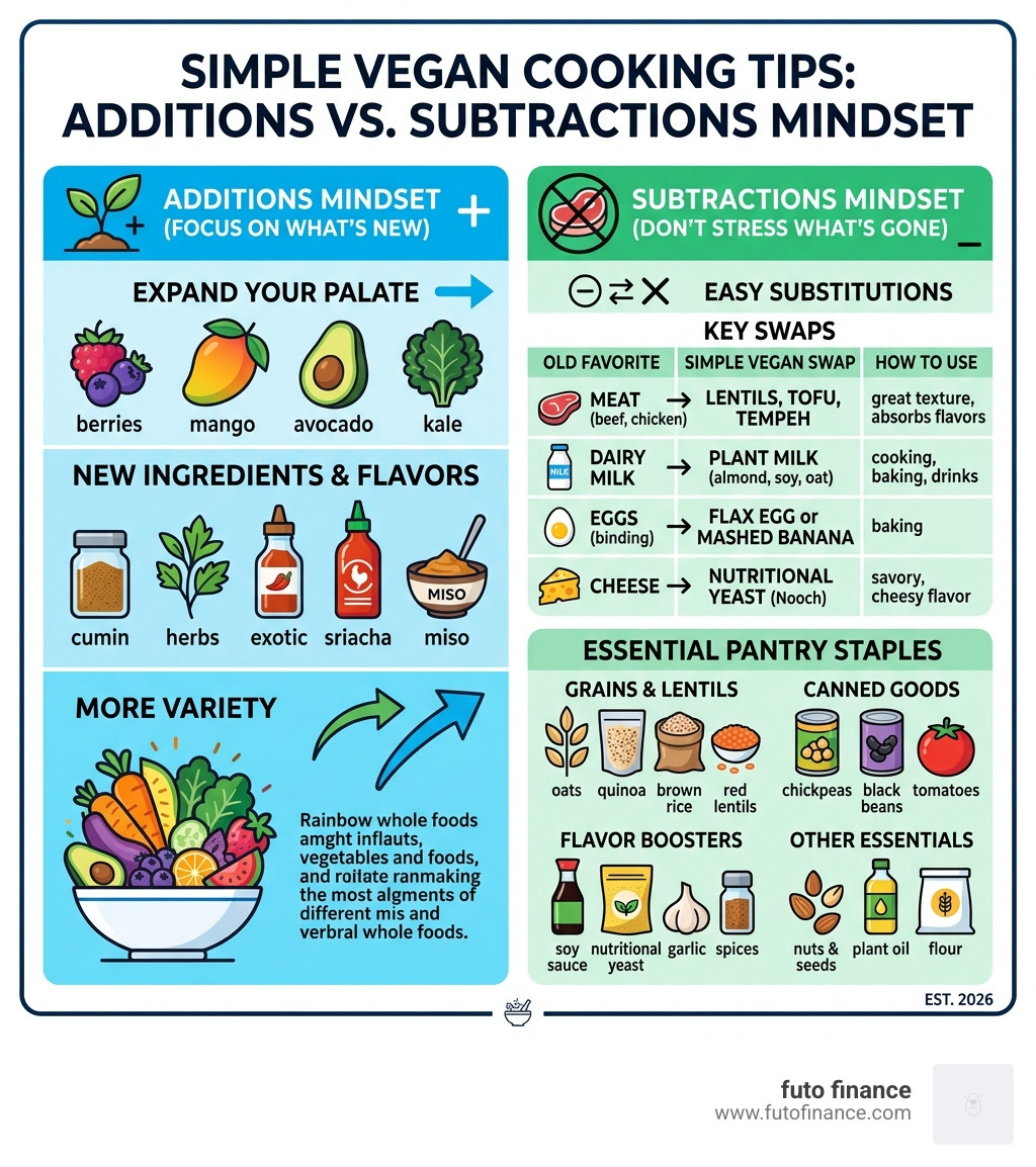 Infographic: Additions vs. Subtractions mindset for new vegans with key swaps and pantry staples - simple vegan cooking tips