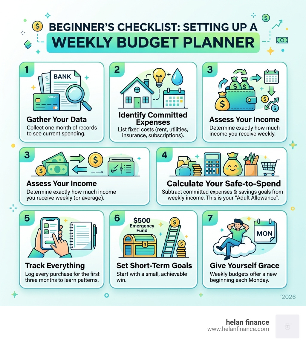A beginner's checklist for setting up a weekly budget planner - best weekly budget planner infographic 